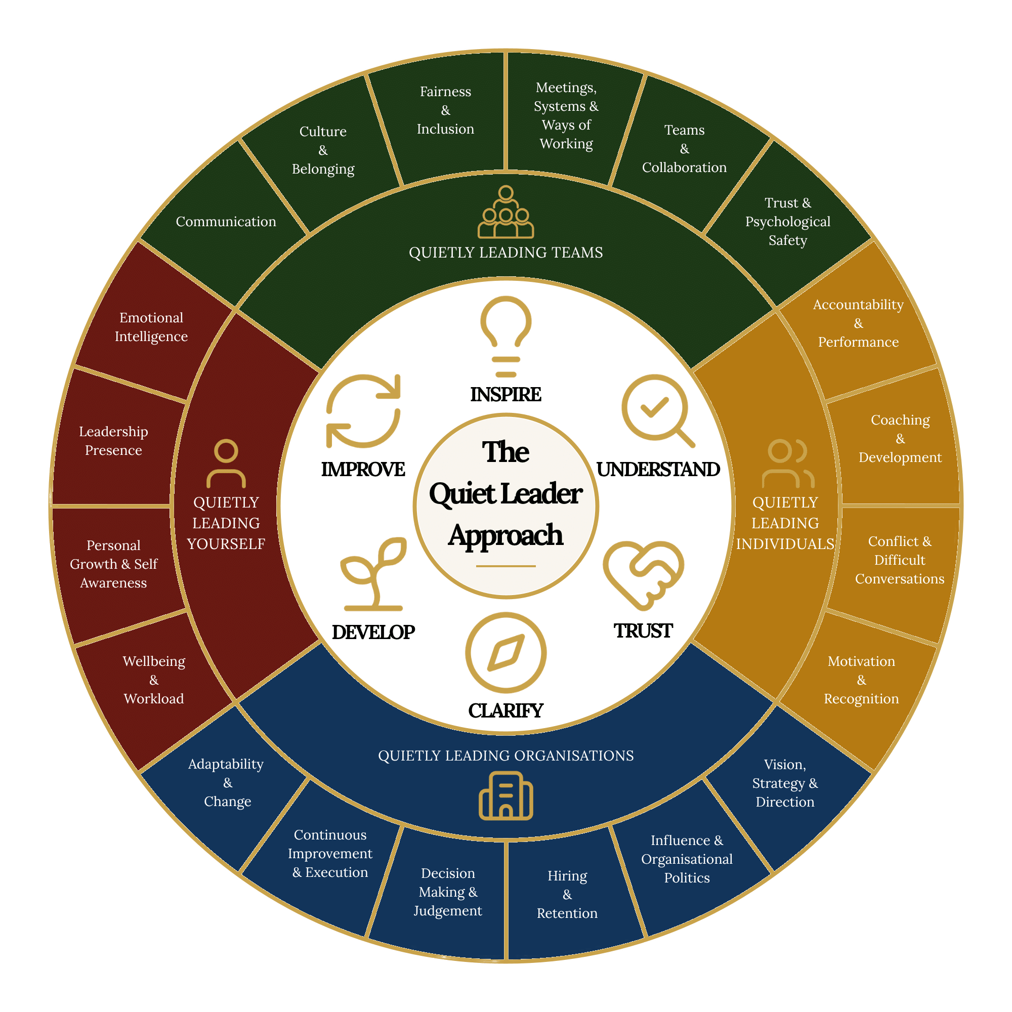 The Quiet Leader Approach framework: six principles, four leadership areas and twenty leadership topics